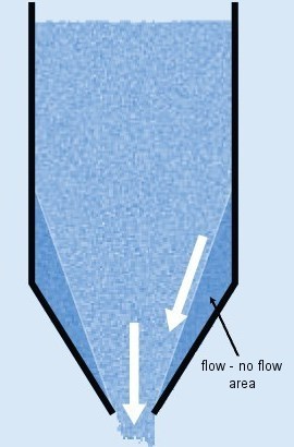 Alternation of mass and core flow can cause silo quaking